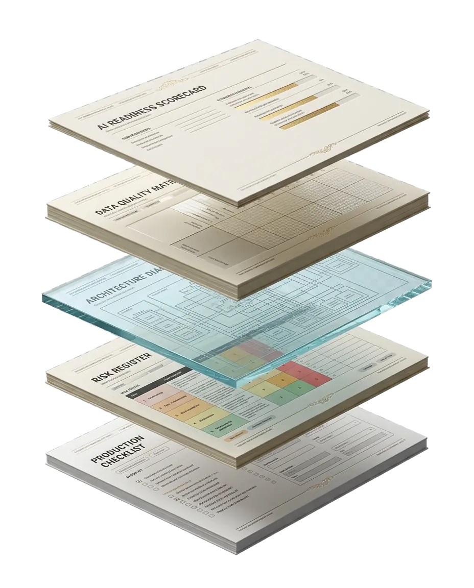 AI delivery artifacts: readiness report, data matrix, architecture diagram, risk register, and production checklist